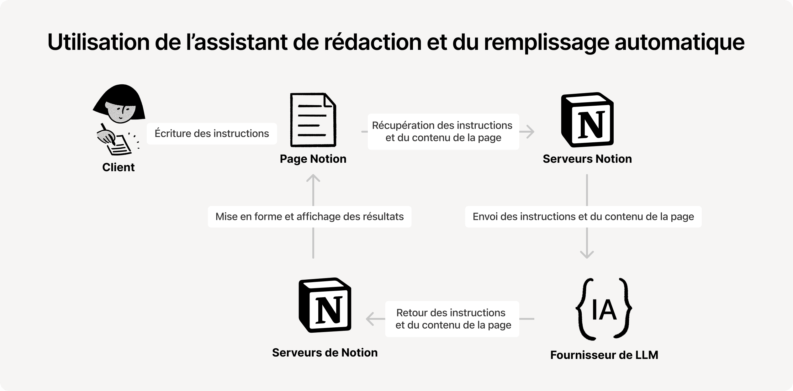 Aide : Utiliser l’IA de Notion