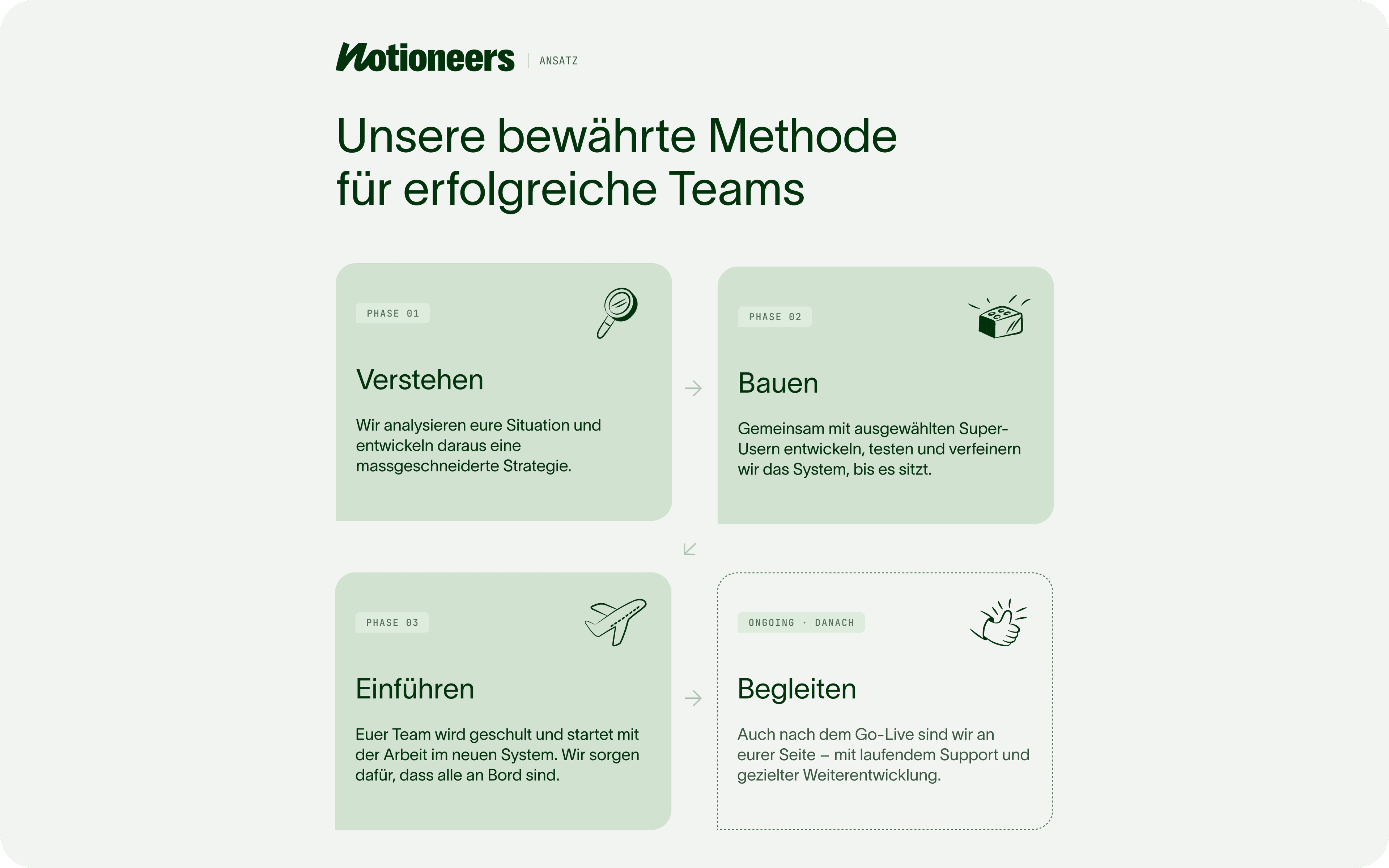 Unser bewährtes Vorgehen