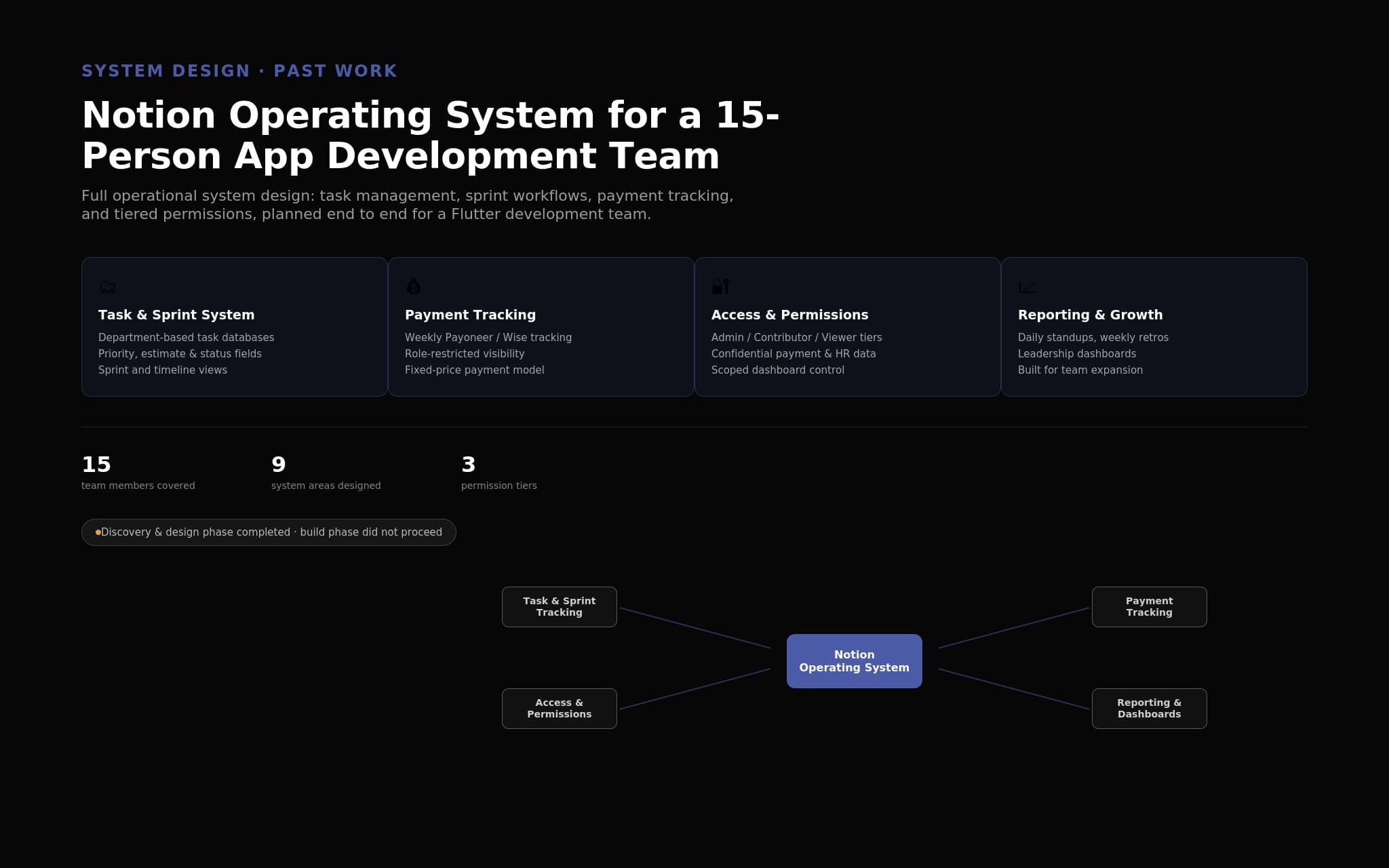 Notion Operating System Design — App Development Team
